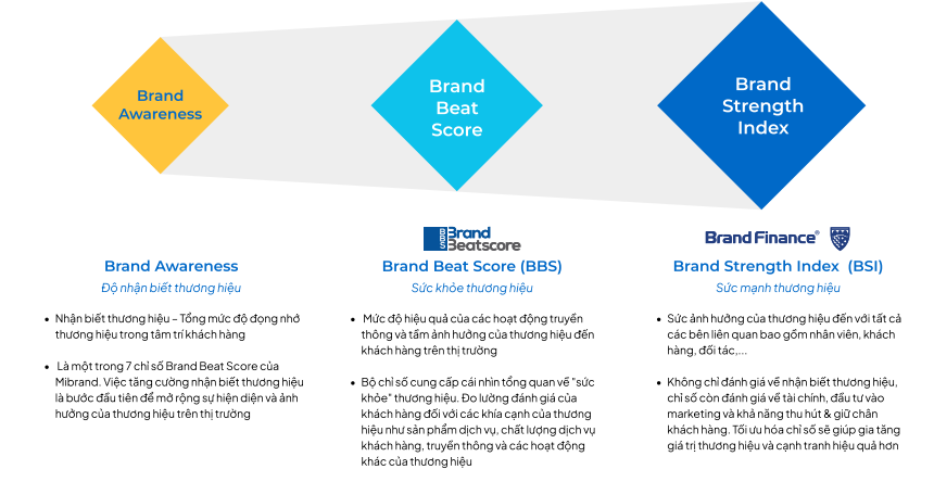 Brand Beat Score công cụ đo lường sức khoẻ thương hiệu