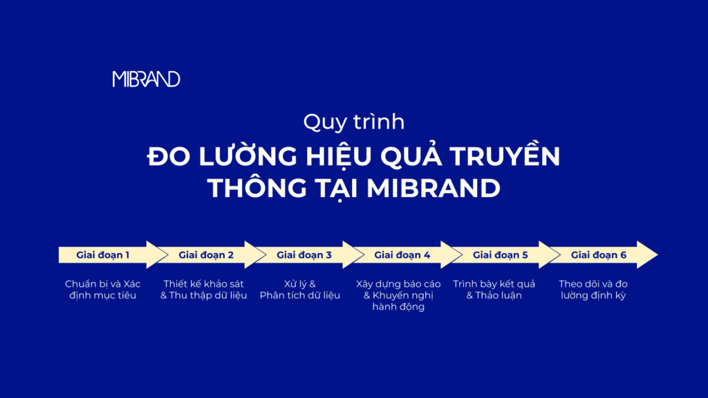 Quy trình đo lường hiệu quả truyền thông tại Mibrand