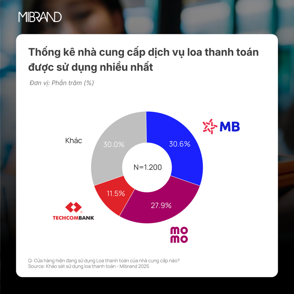 MBBank là nhà cung cấp loa thanh toán giữ thị phần lớn nhất