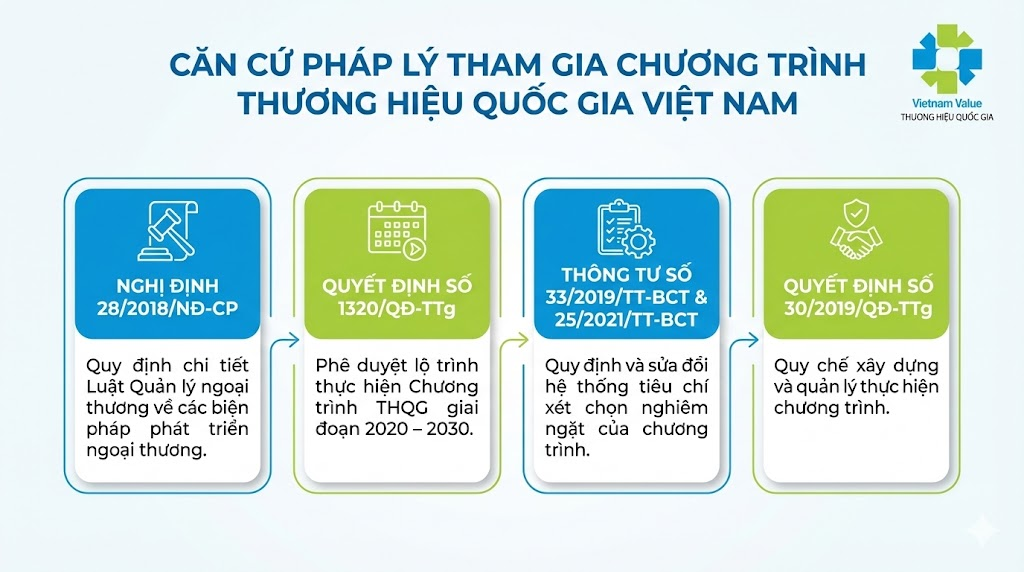 Hệ thống văn bản pháp lý nền tảng cần biết thương hiệu quốc gia 2026