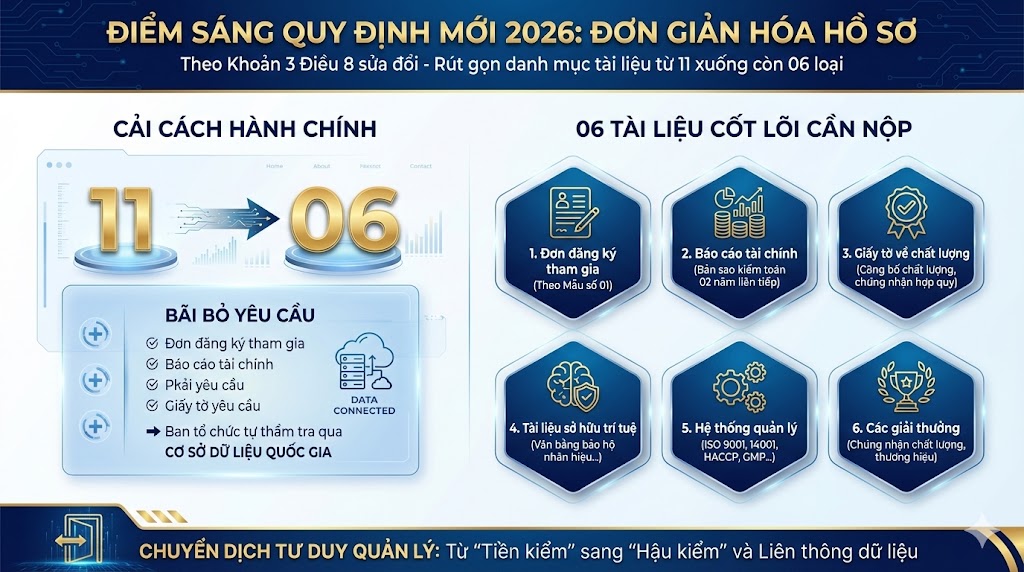 Cắt giảm 5 loại giấy tờ, tập trung vào chất lượng và sở hữu trí tuệ