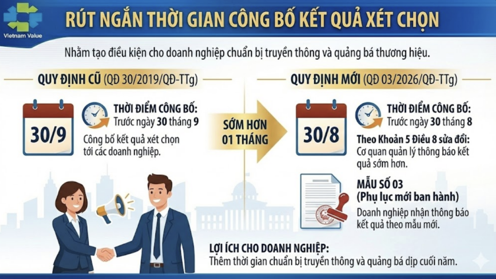 Rút ngắn thời gian công bố kết quả xét chọn