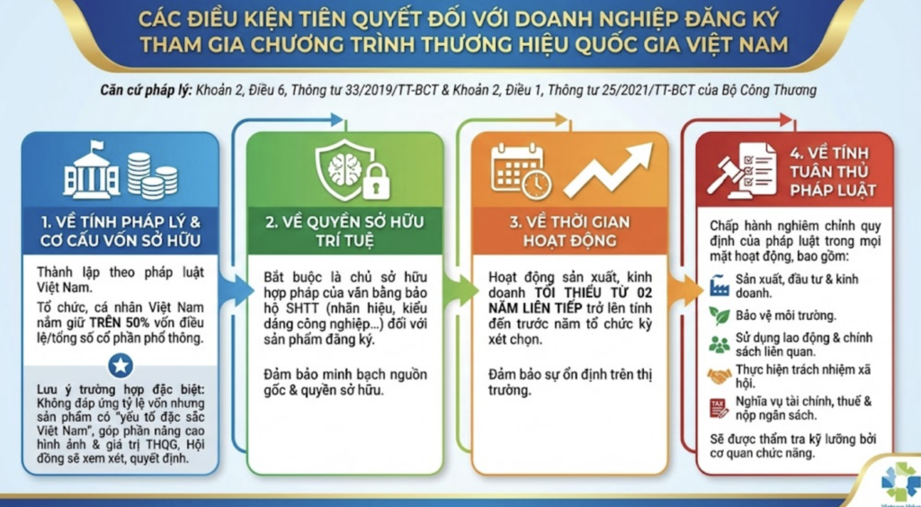 1. Các điều kiện tiên quyết đối với doanh nghiệp đăng ký tham gia chương trình thương hiệu quốc gia 2026