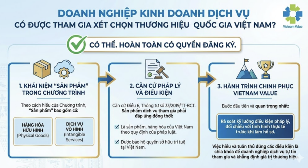 Doanh nghiệp kinh doanh dịch vụ được phép đăng ký chương trình thương hiệu quốc gia 2026