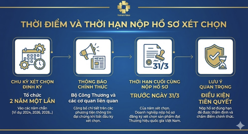 Thời điểm và thời hạn nộp hồ sơ xét chọn