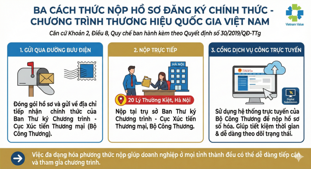 03 cách thức nộp hồ sơ đăng ký chính thức