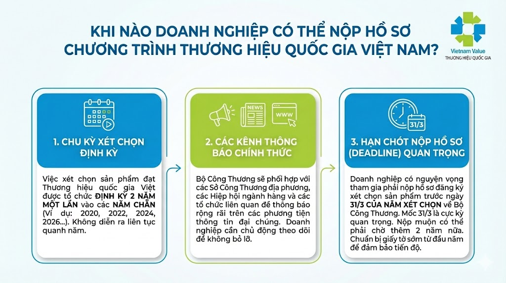 hời điểm vàng để đăng ký xét chọn sản phẩm