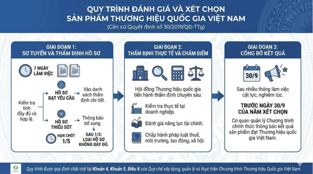 3. Quy trình đánh giá và xét chọn diễn ra như thế nào?