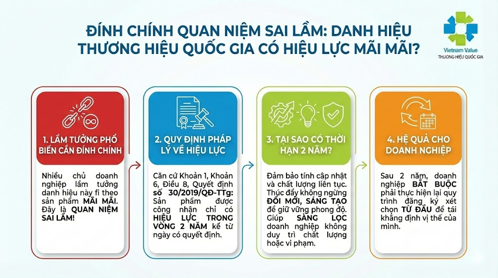 4. Danh hiệu Thương hiệu quốc gia có giá trị vĩnh viễn không?