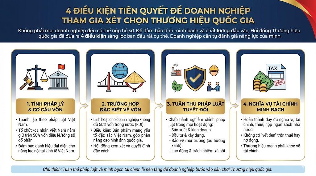 4 Điều kiện tiên quyết để doanh nghiệp tham gia xét chọn 