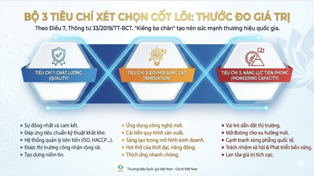 Bộ 3 Tiêu chí xét chọn cốt lõi Thương hiệu quốc gia