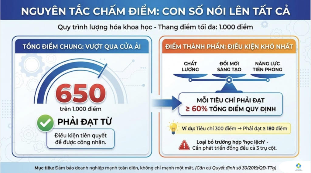 Nguyên tắc chấm điểm của Thương hiệu Quốc gia Việt