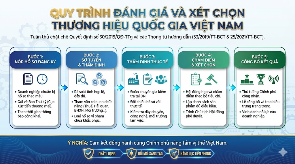 Quy trình đánh giá và xét chọn diễn ra như thế nào?