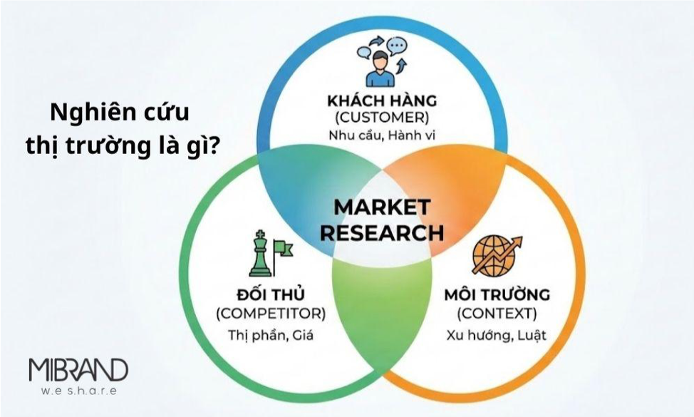 Nghiên cứu thị trường là gì?