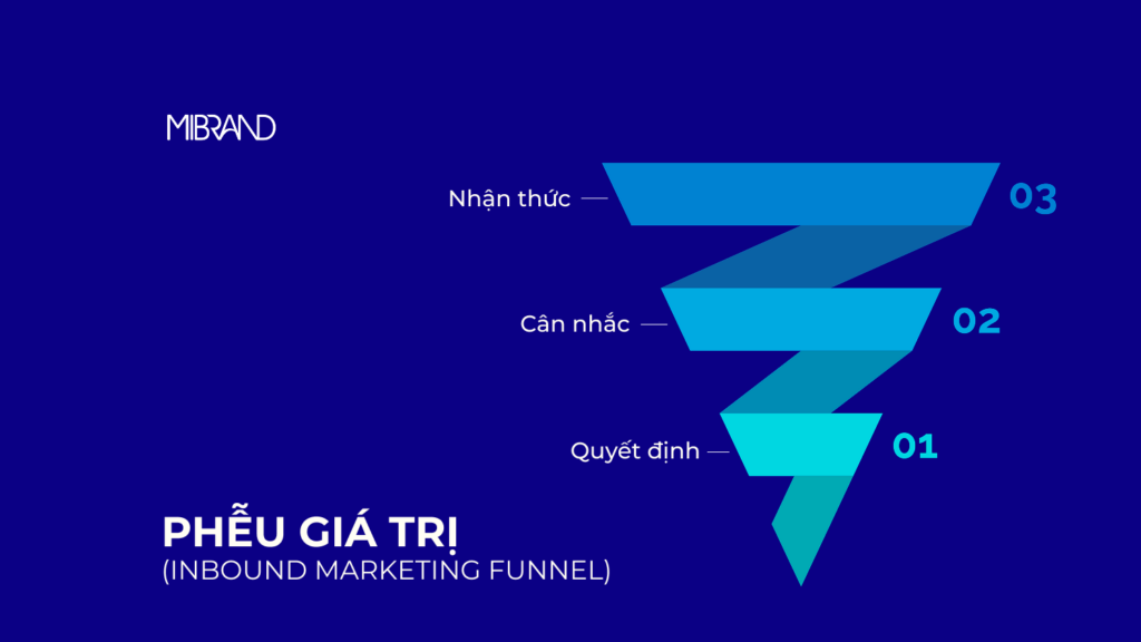 Phễu giá trị (Inbound Marketing Funnel)