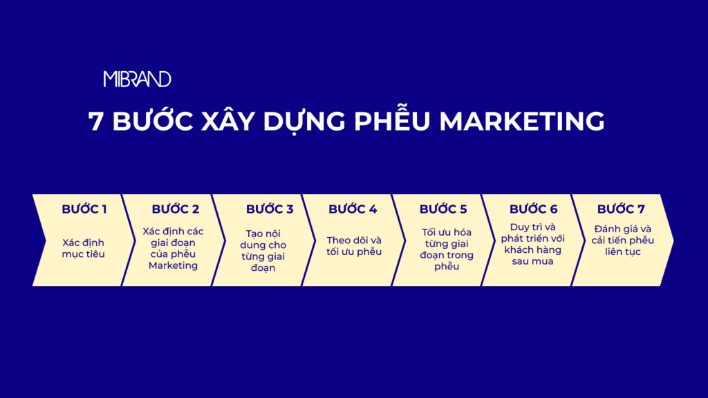 Quy trình 7 bước xây dựng Phễu Marketing