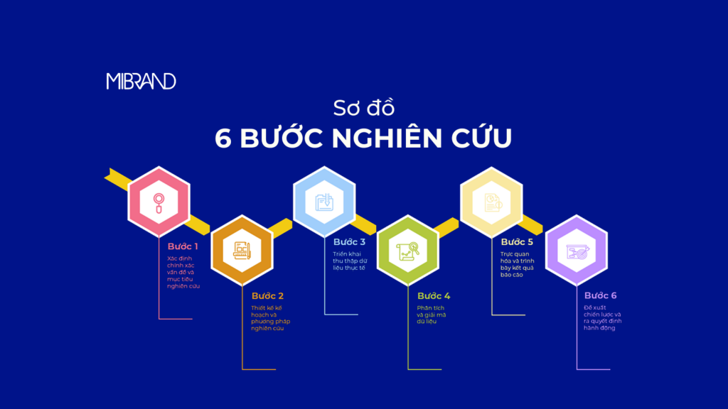 Sơ đồ 6 bước quy trình nghiên cứu thị trường chuẩn quốc tế