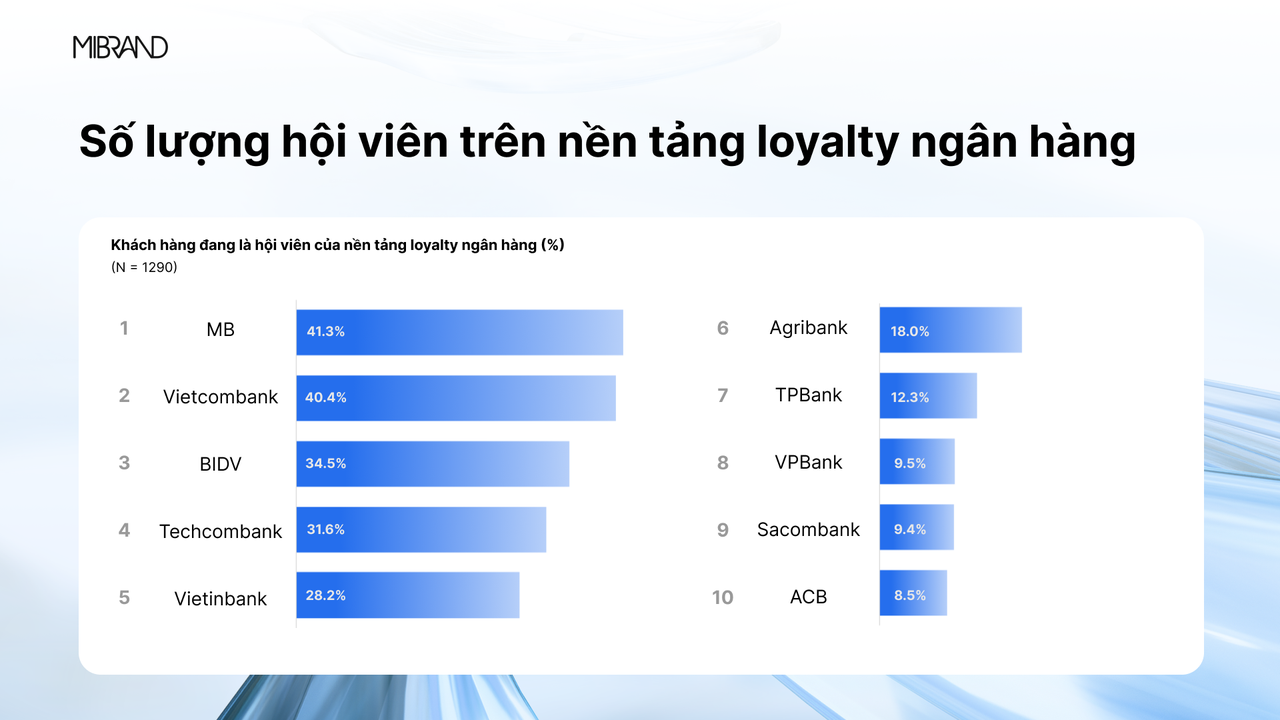 Xếp hạng ngân hàng có số lượng hội viên loyalty cao nhất
