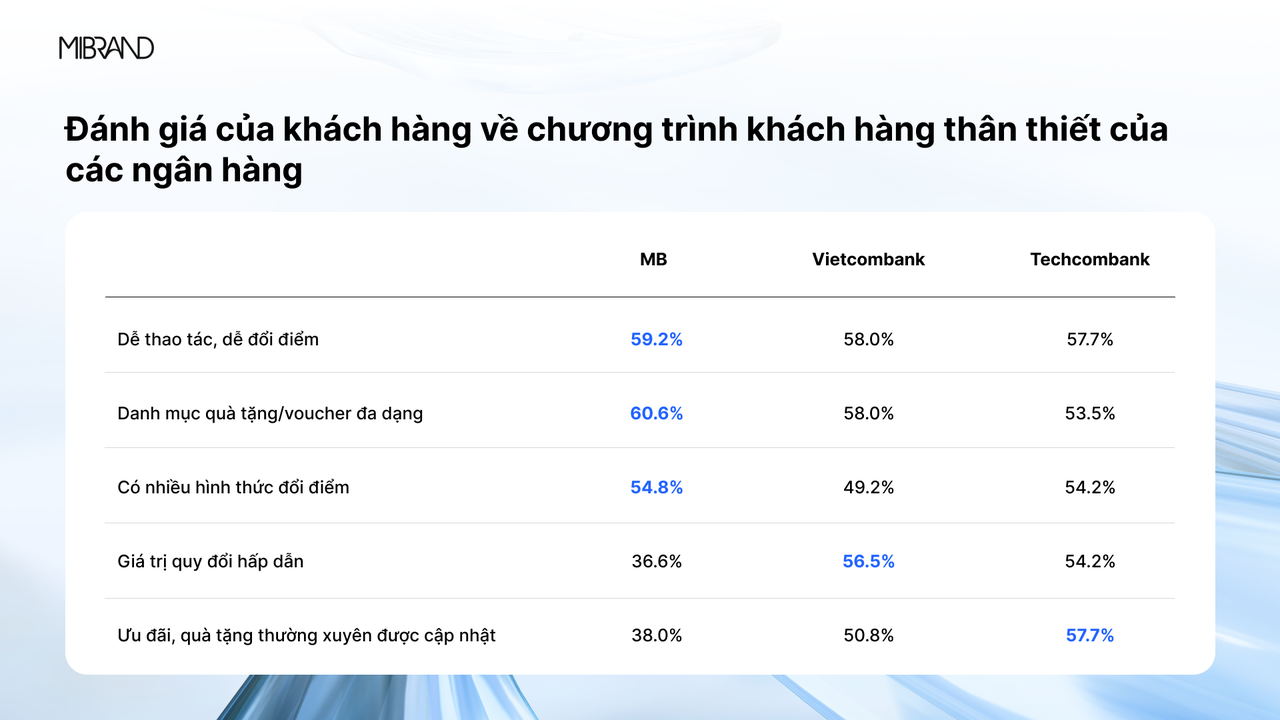 Đánh giá của khách hàng về chương trình khách hàng thân thiết của các ngân hàng - Nguồn: Mibrand