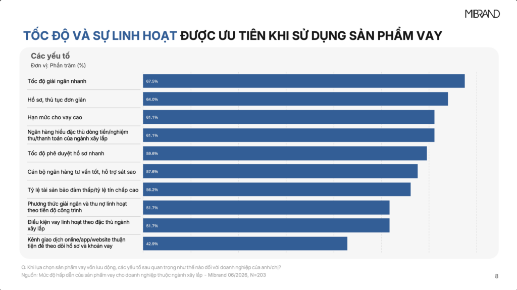 Khảo sát Mibrand tháng 6/2026 cho thấy MB dẫn đầu mức độ hấp dẫn của sản phẩm vay vốn lưu động và dịch vụ bảo lãnh dành cho doanh nghiệp xây lắp.