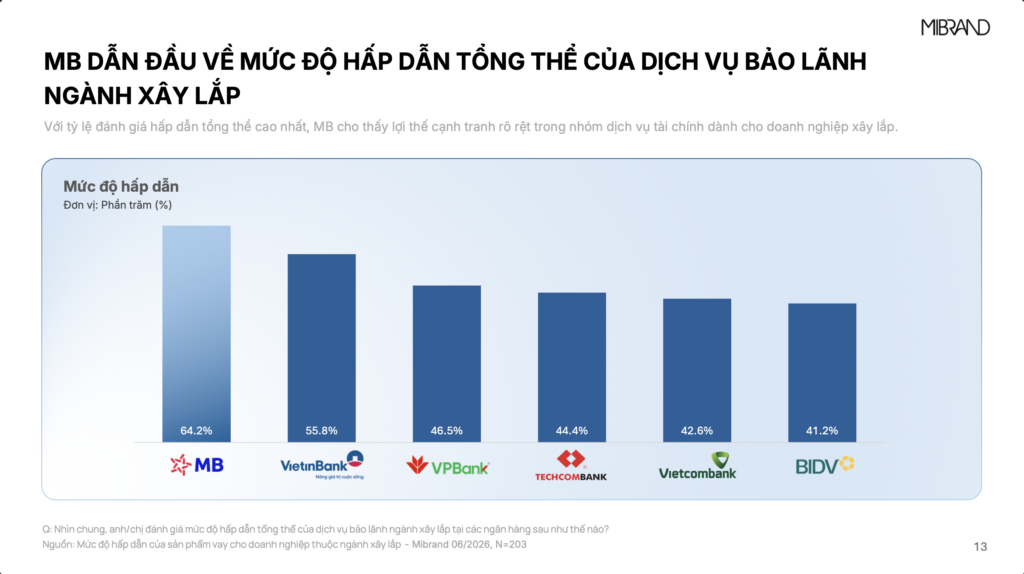 Khảo sát Mibrand tháng 6/2026 cho thấy MB dẫn đầu mức độ hấp dẫn của sản phẩm vay vốn lưu động và dịch vụ bảo lãnh dành cho doanh nghiệp xây lắp.