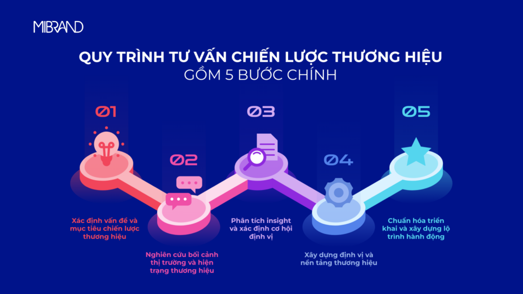 Tư vấn chiến lược thương hiệu