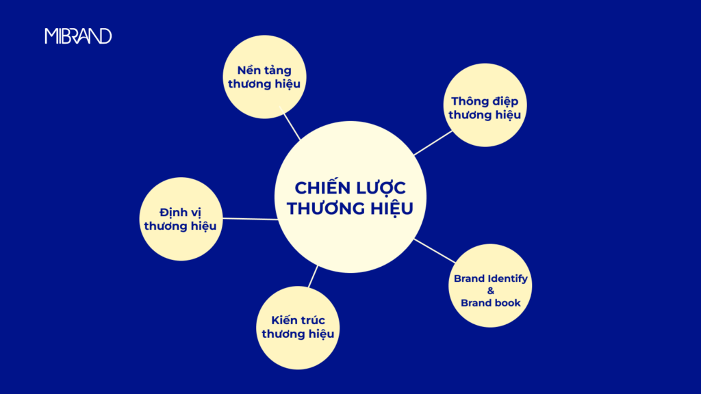 tư vấn chiến lược thương hiệu