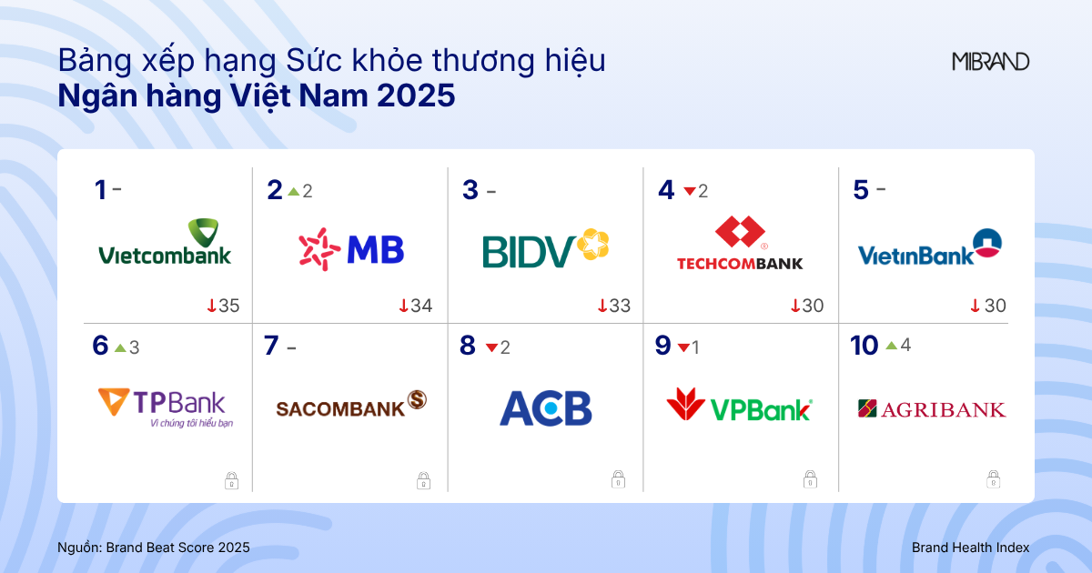 Mibrand công bố BBS Banking 2025: Bản sắc riêng trở thành lợi thế cạnh tranh mới của thương hiệu ngân hàng