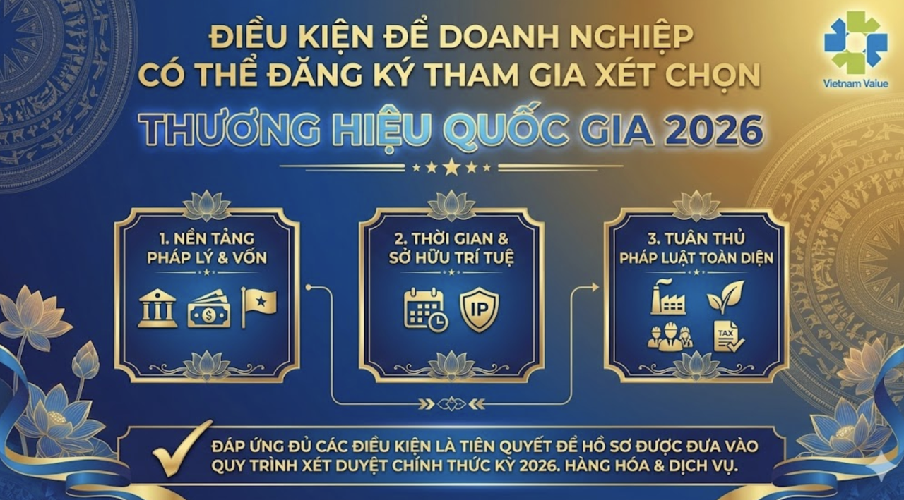 Điều kiện để doanh nghiệp có thể đăng ký tham gia xét chọn Thương hiệu quốc gia 2026
